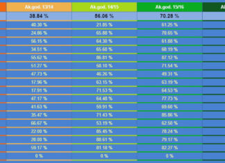 Studentska anketa za akademsku 2018./2019.