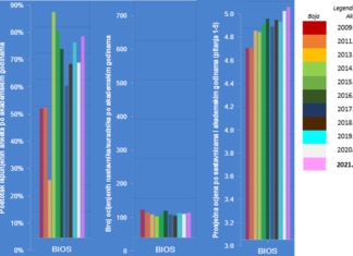 Studentska anketa za akademsku 2021./2022.