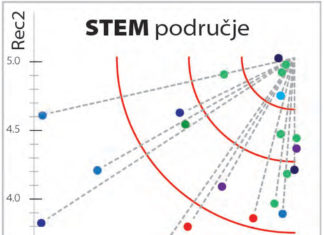 Izabranih 12 projekata u STEM području