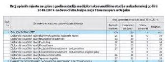 Broj upisnih mjesta za upis u I. godinu studija na diplomske sveučilišne studije u akademskoj godini 2018./2019. na Sveučilištu J.J. Strossmayera u Osijeku