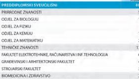 Upisi studenata prema razinama studija u znanosti