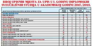 Broj upisnih mjesta za upis u 1. godinu diplomskih sveučilišnih studija u akademskoj godini 2017./2018.