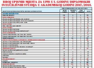 Broj upisnih mjesta za upis u 1. godinu diplomskih sveučilišnih studija u akademskoj godini 2017./2018.