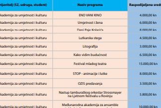 Natječajem Studentskog zbora Sveučilišta raspodijeljeno 465 000 kuna
