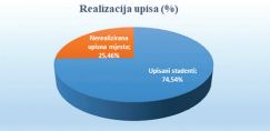 Upisi studenata u 1. godinu prijediplomskih i integriranih studija u 2022./2023.