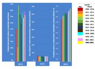 Rezultati Jedinstvene sveučilišne studentske ankete za akademsku 2022./2023. godinu za Odjel za biologiju