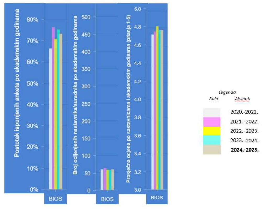 Slika 1. Promjene broja ispunjenih anketa Jedinstvene sveučilišne studentske ankete, ocijenjenih nastavnika i
prosječne ocjene Odjela za biologiju od akademske 2020./2021. do 2024./2025. godine.