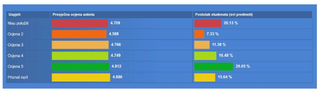 Slika 2. Prikaz odnosa prosjeka ocjena s uspjehom studenata
Odjela za biologiju u akademskoj 2024./2025. godini